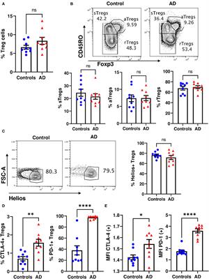 Increased Frequency of CTLA-4 and PD-1 Expressing Regulatory T Cells and Basophils With an Activating Profile in Infants With Moderate-to-Severe Atopic Dermatitis Hypersensitized to Food Allergens